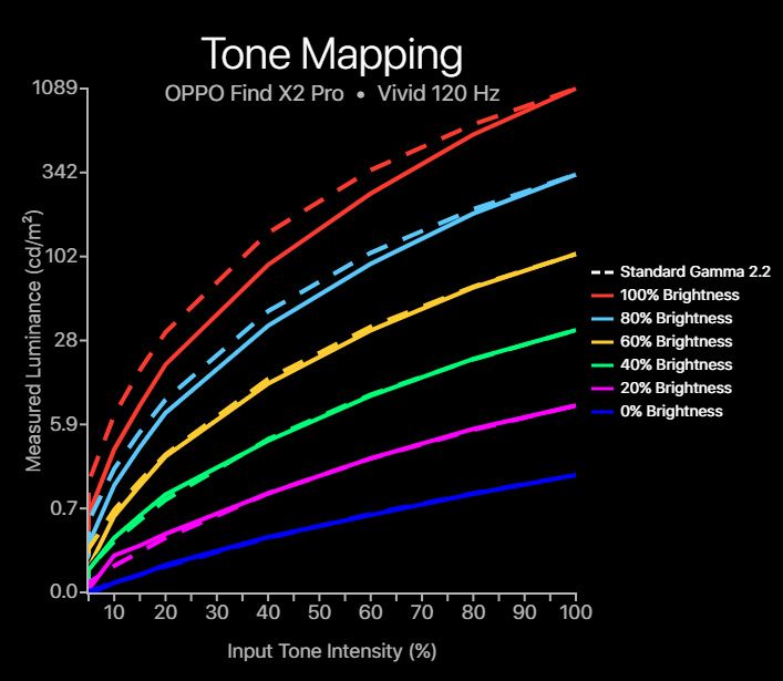 OPPO Find X2 Pro tone mapping vivid profile