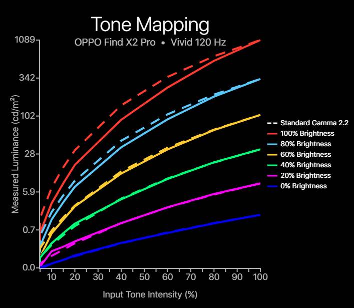 OPPO Find X2 Pro tone mapping vivid profile