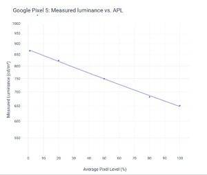 Measured luminance vs APL for Google Pixel 5