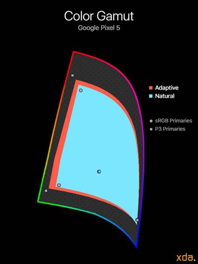 Google Pixel 5 Color Gamut