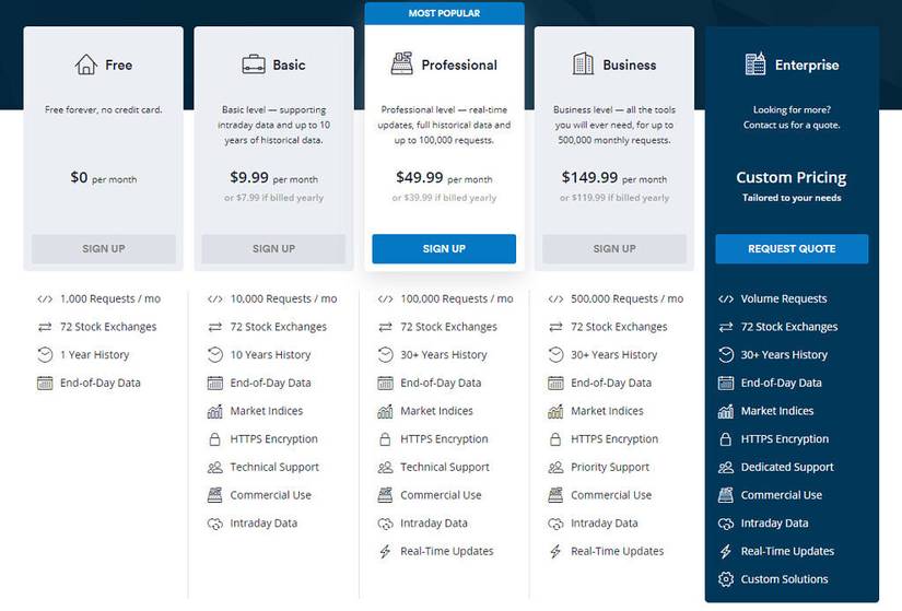 Marketstack is a Real-Time, Intraday & Historical Market Data API