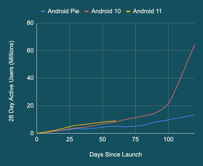 Android 11 OS adoption statistics