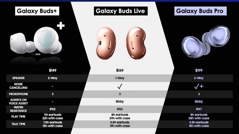 Galaxy Buds Pro leaked comparison sheet