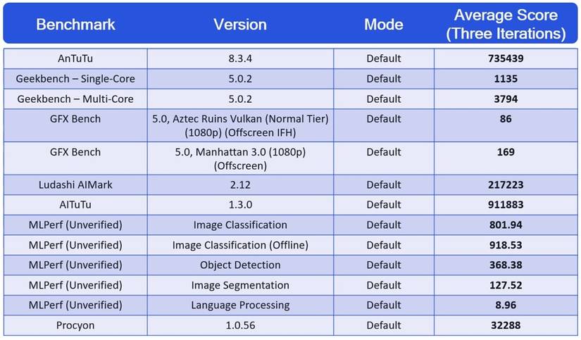 Qualcomm Snapdragon 888 benchmark results