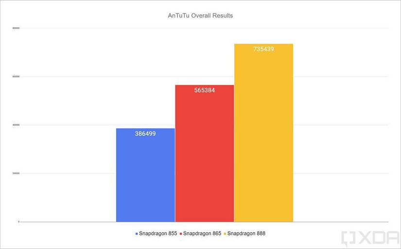 Qualcomm Snapdragon 888 AnTuTu results