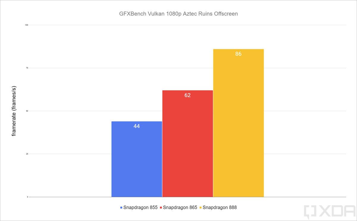 Qualcomm Snapdragon 888 GFXBench Aztec Ruins results