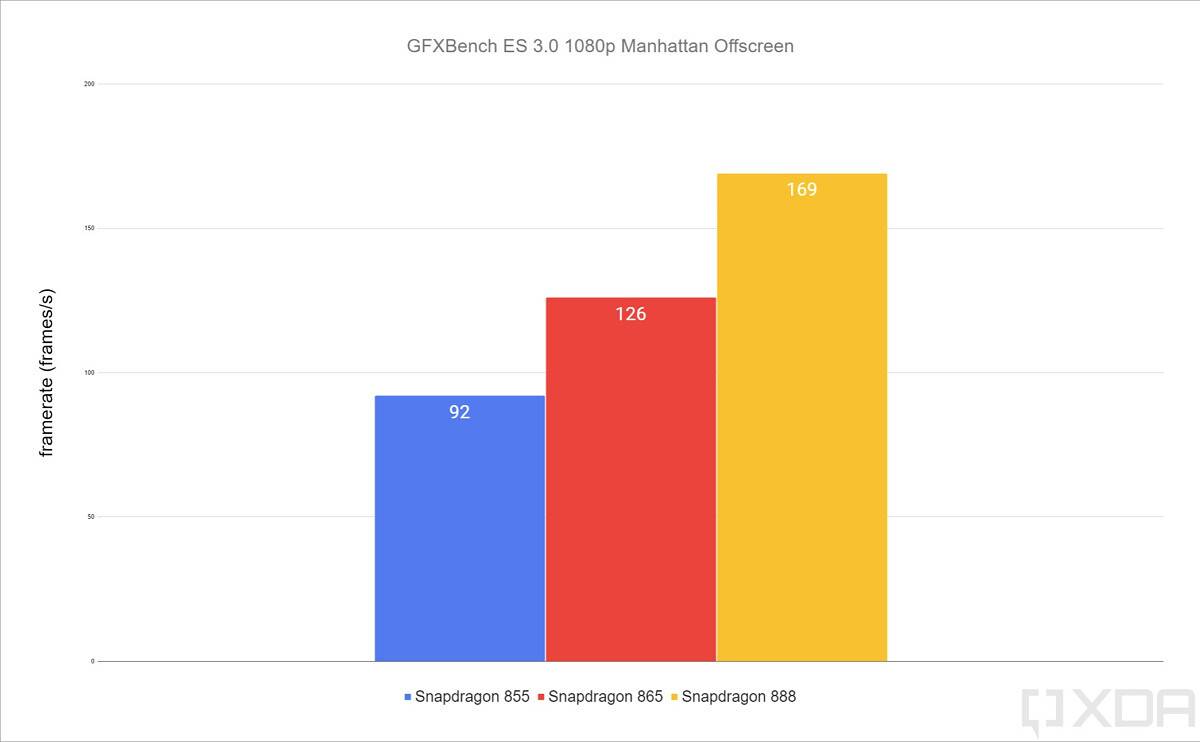 Qualcomm Snapdragon 888 GFXBench Manhattan 3.1 results