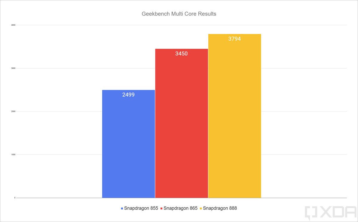 Qualcomm Snapdragon 888 Geekbench multi core results