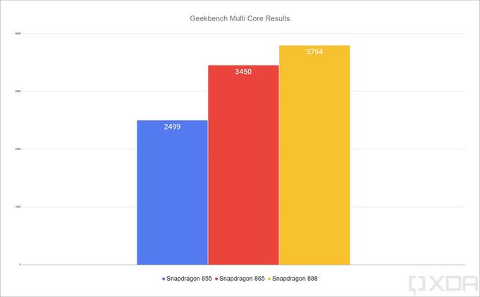 Qualcomm Snapdragon 888 Geekbench multi core results