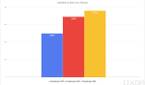 Qualcomm Snapdragon 888 Geekbench multi core results
