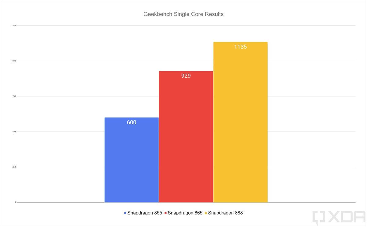 Qualcomm Snapdragon 888 Geekbench single core results