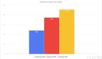 Qualcomm Snapdragon 888 Geekbench single core results