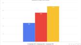 Qualcomm Snapdragon 888 Geekbench single core results