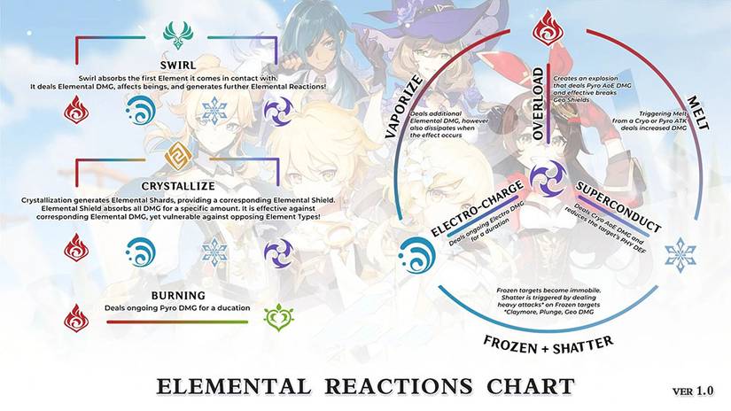 genshin impact elemental reaction chart
