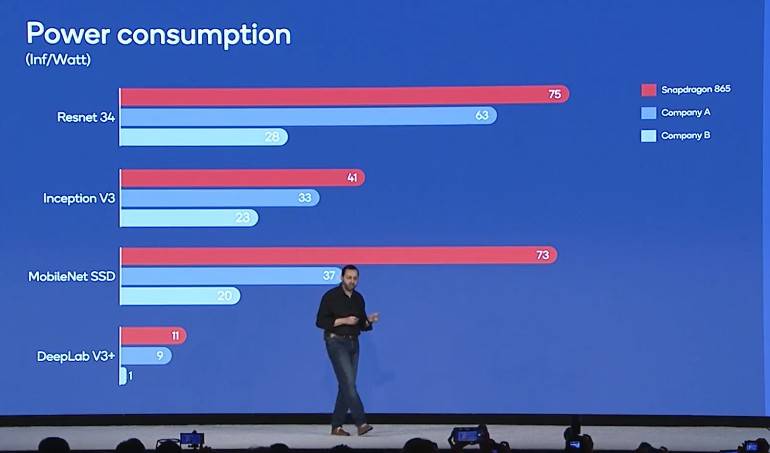 AI power consumption on the Qualcomm Snapdragon 865