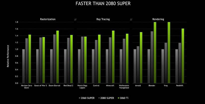 NVIDIA GeForce RTX 3060 Ti goes official, to be available from December 2