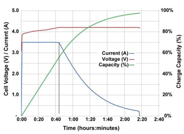 Lithium ion battery charging smartphone stages