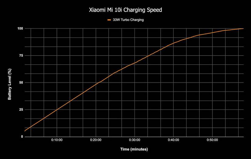 Mi 10i 33w turbo Charging