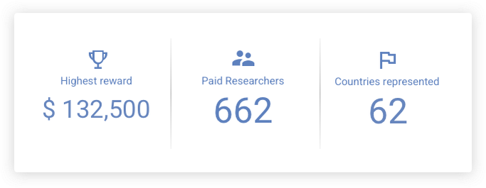 Google dished out over $6.7M in bug bounties in 2020