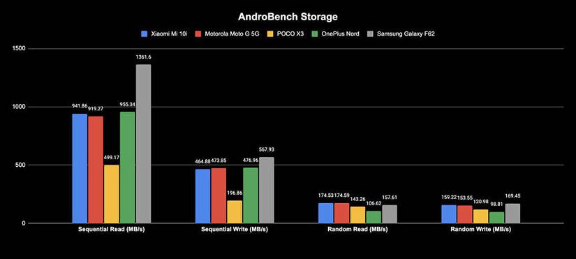 Xiaomi Mi 10i Androbench