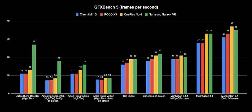 Xiaomi Mi 10i GFXBench