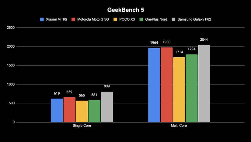 Xiaomi Mi 10i Geekbench 5
