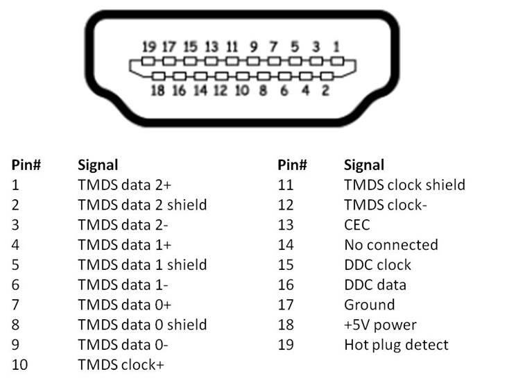 Here is a look at the various types of HDMI ports and standards