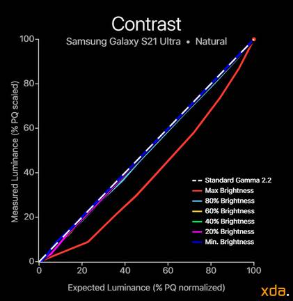 Samsung Galaxy S21 Ultra contrast chart for natural color profile