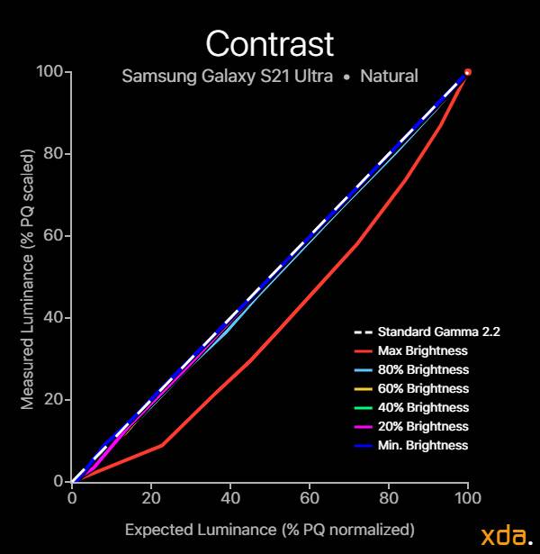 Samsung Galaxy S21 Ultra contrast chart for natural color profile