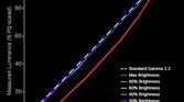 Samsung Galaxy S21 Ultra contrast chart for natural color profile