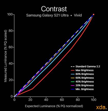 Samsung Galaxy S21 Ultra contrast chart for vivid color profile
