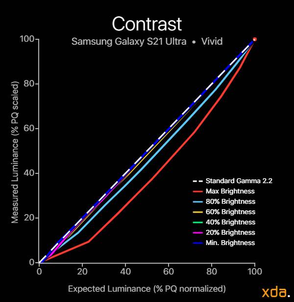 Samsung Galaxy S21 Ultra contrast chart for vivid color profile