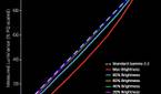 Samsung Galaxy S21 Ultra contrast chart for vivid color profile