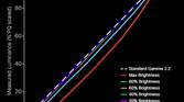 Samsung Galaxy S21 Ultra contrast chart for vivid color profile