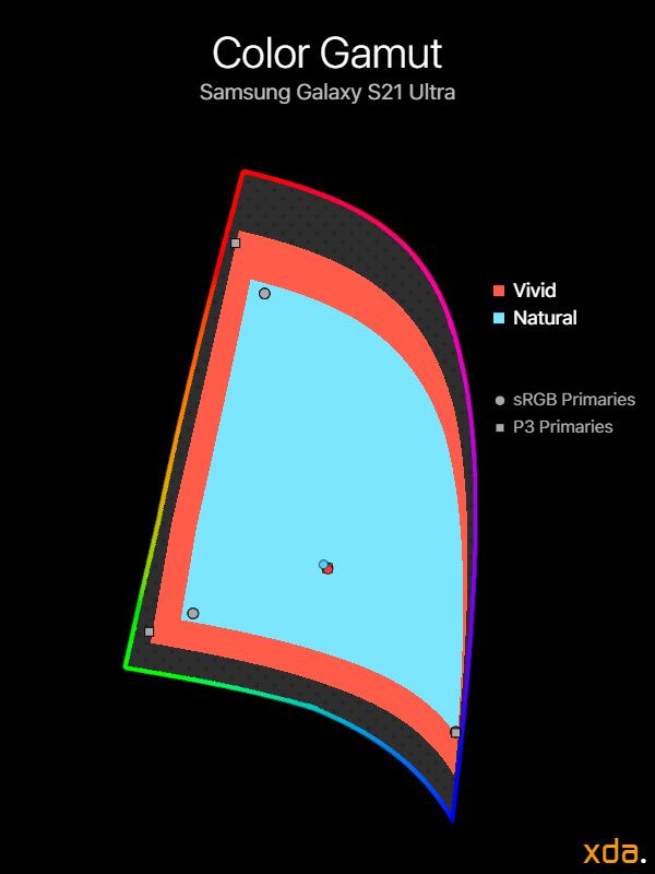 Samsung Galaxy S21 Ultra color gamut