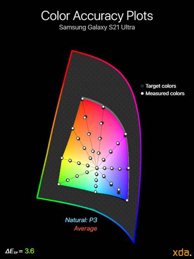 Samsung Galaxy S21 Ultra color accuracy plot for P3
