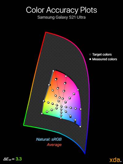 Samsung Galaxy S21 Ultra color accuracy plot for sRGB