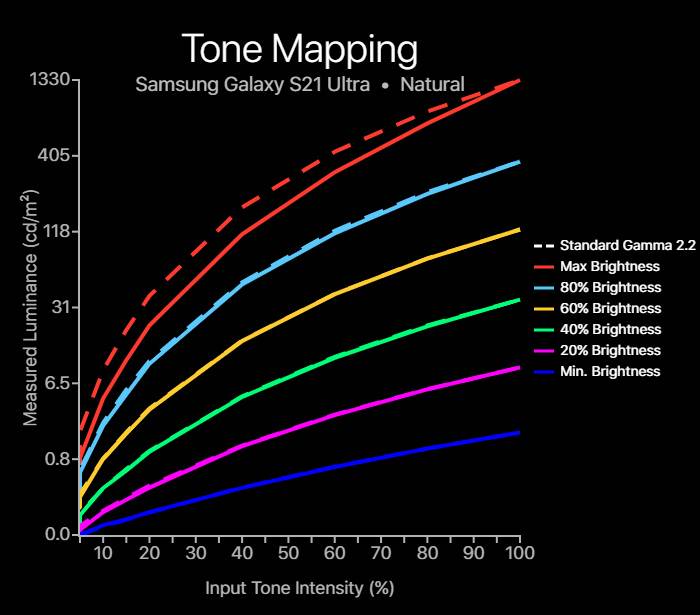 Samsung Galaxy S21 Ultra tone mapping chart for natural color profile