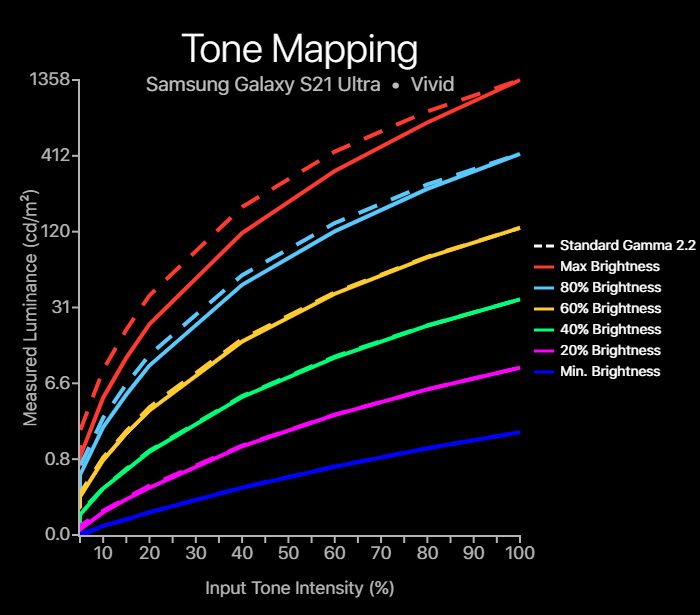 Samsung Galaxy S21 Ultra tone mapping chart for vivid color profile