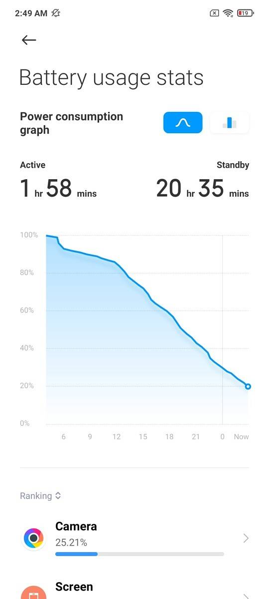 POCO F3 battery life after 20 hours of use