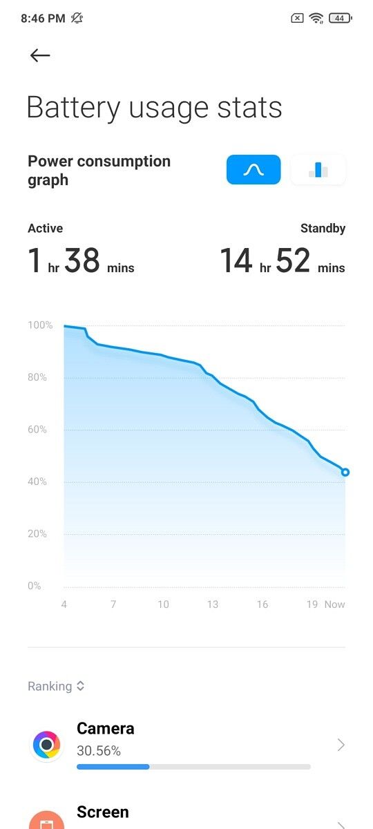 POCO F3 battery life after 14 hours of use