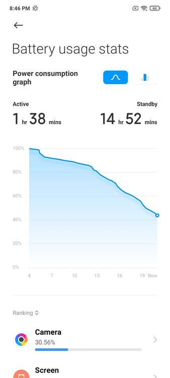 POCO F3 battery life after 14 hours of use