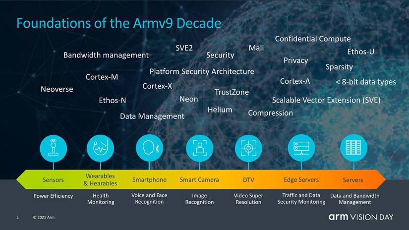 ARMv9 features