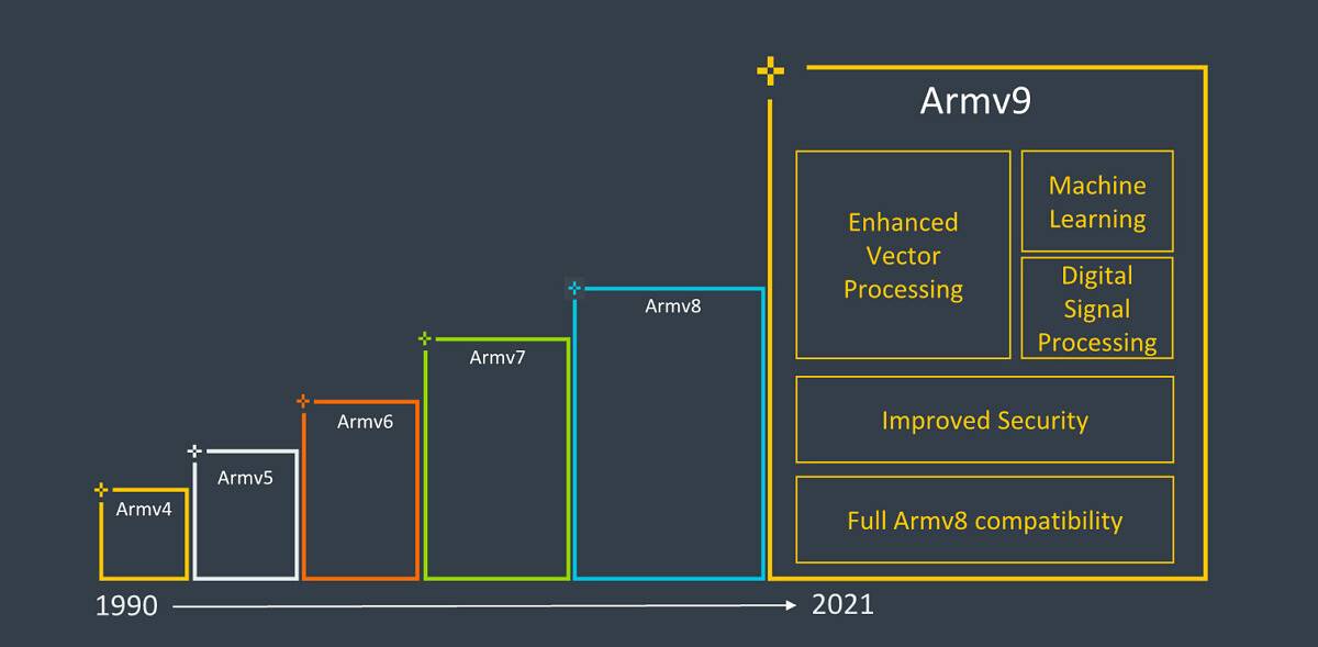 ARMv9
