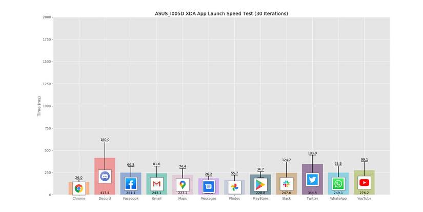 ROG Phone 5 app launch speed test