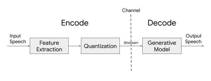 Lyra architecture
