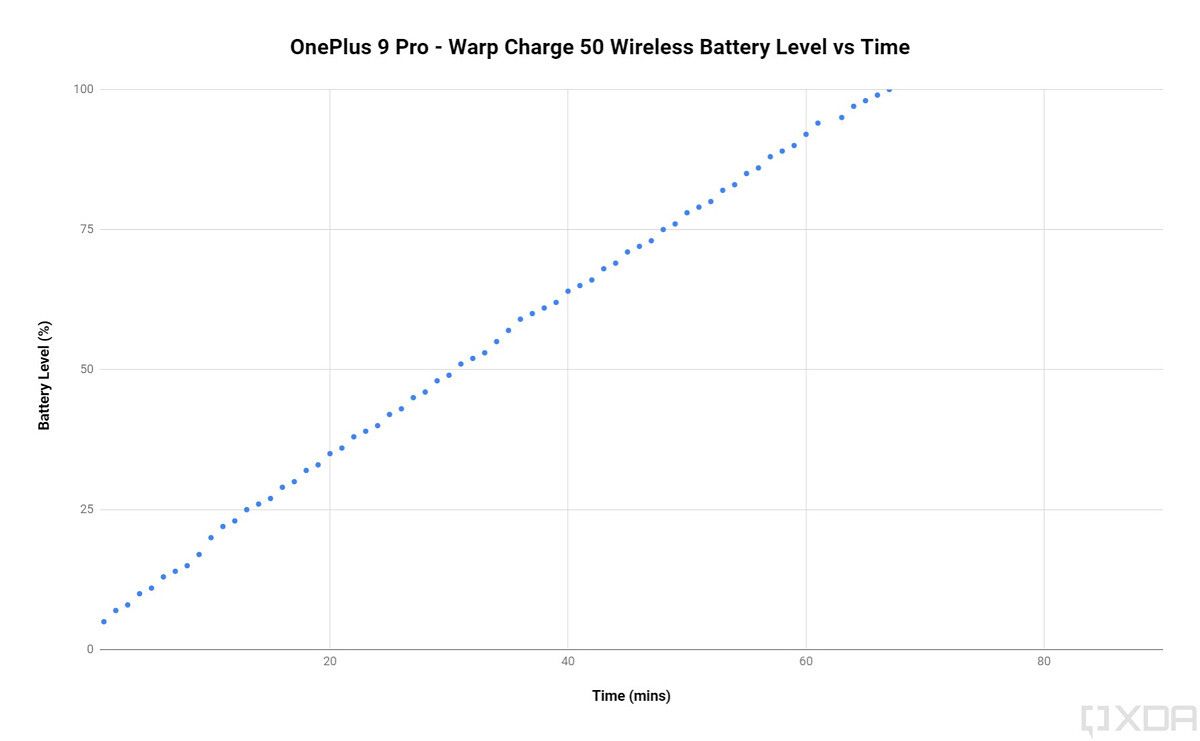 OnePlus 9 Pro Warp Charge 50 Wireless fast charging speed