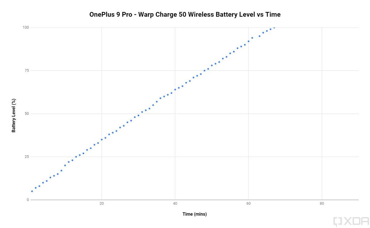OnePlus 9 Pro Warp Charge 50 Wireless fast charging speed