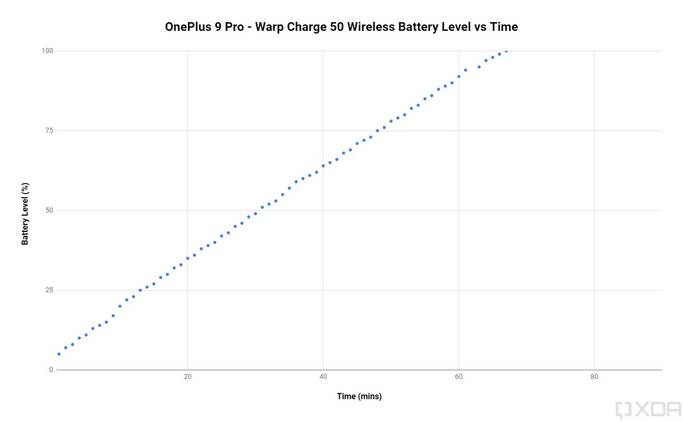 OnePlus 9 Pro Warp Charge 50 Wireless fast charging speed