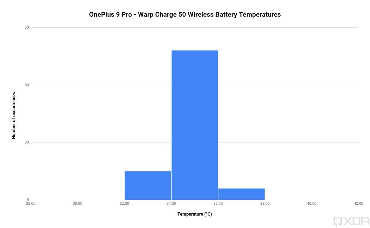 OnePlus 9 Pro Warp Charge 50 Wireless fast charging heat